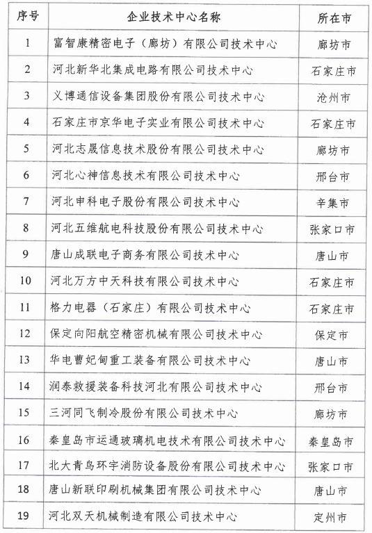 2018年河北省新認定為、省級企業(yè)技術(shù)中心名單出爐！