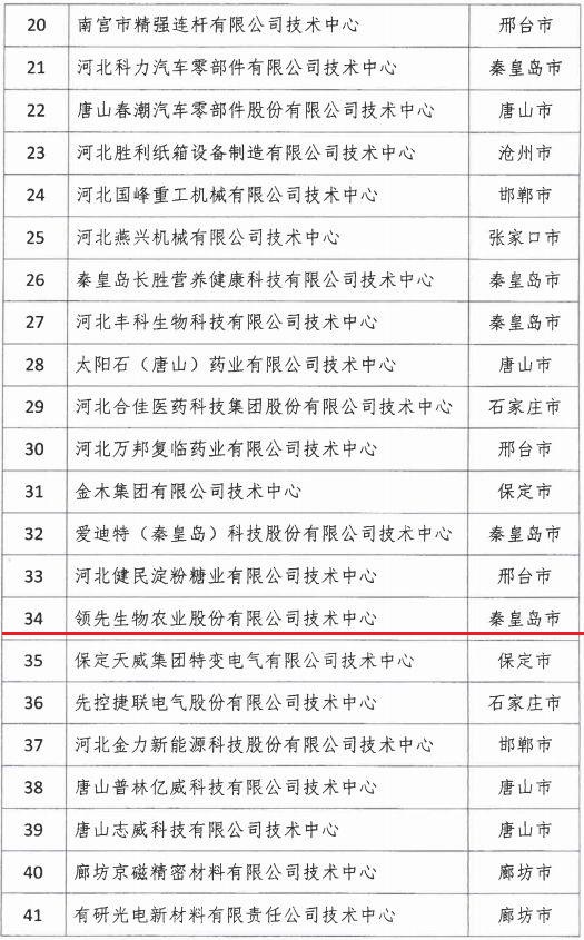 2018年河北省新認定為、省級企業(yè)技術(shù)中心名單出爐！