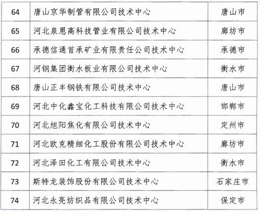 2018年河北省新認定為、省級企業(yè)技術(shù)中心名單出爐！